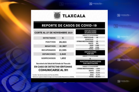 Bajan contagios y muertes por Covid, pero casos sospechosos se mantienen