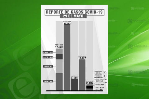 Regresan los fallecimientos por Covid-19 en Tlaxcala