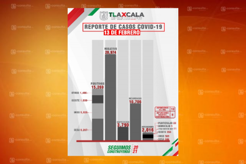 Sigue Tlaxcala acumulando fallecidos y contagios de Covid-19