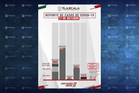 Se registran por día 25 enfermos de Covid-19 en Tlaxcala