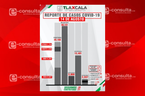 A un paso de que Tlaxcala supere los 100 contagios diarios de Covid