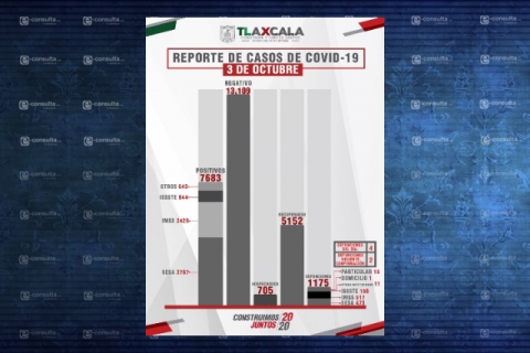 Contagios de Covid-19 en Tlaxcala no ceden y siguen los fallecimientos