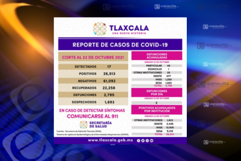 Tlaxcala cerca de alcanzar los 27 mil casos confirmados de Covid
