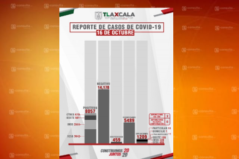 La capital de Tlaxcala a punto de sumar mil 500 casos de Covid-19