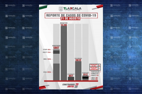Tlaxcala capital a punto de registrar los mil casos de coronavirus