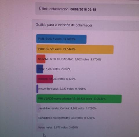 Tlaxcala amanece con la incertidumbre de saber quién ganó