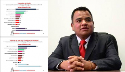 Ángelo Gutiérrez arrasa en encuesta rumbo a la alcaldía de Apetatitlán imagen 2
