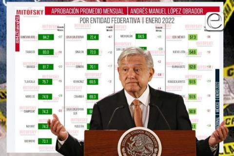 Por las nubes aprobación de AMLO en Tlaxcala imagen 2