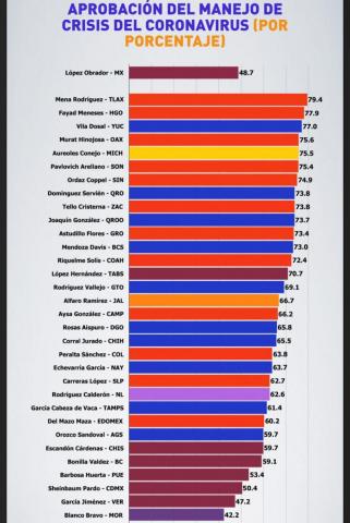 Marco Mena entre los mejores gobernadores evaluados del país imagen 2