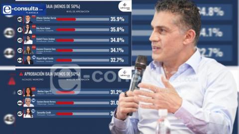 Encuesta coloca a Alfonso Sánchez García con 35.9% de aprobación ciudadana