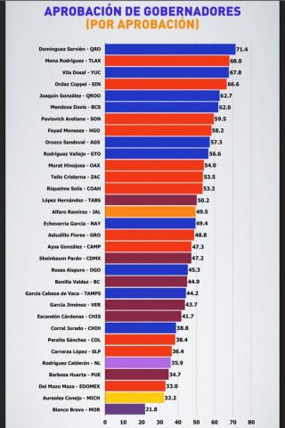 Marco Mena entre los mejores gobernadores evaluados del país imagen 3