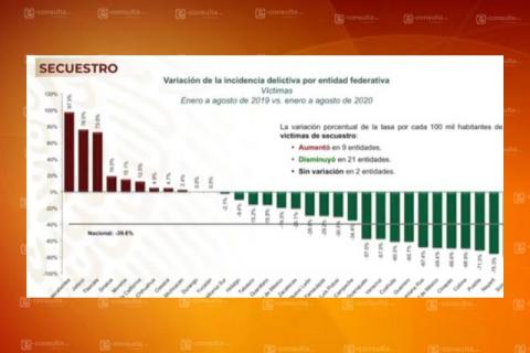 Tlaxcala entre los estados que lideran secuestros en el país