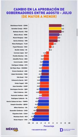 Marco Mena es el tercer gobernador mejor evaluado en el país: México Elige imagen 6