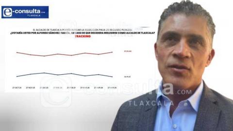 Morena es el favorito en la capital pero no votarían por Alfonso en caso de reelección