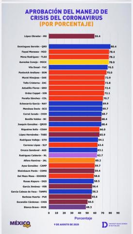 Marco Mena es el tercer gobernador mejor evaluado en el país: México Elige imagen 4