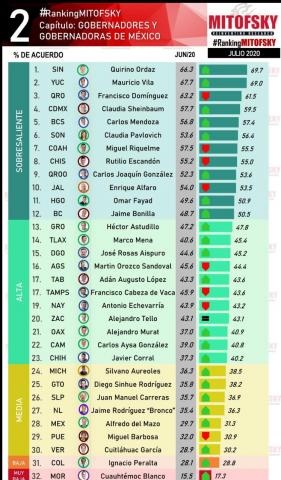 Marco Mena es el tercer gobernador mejor evaluado en el país: México Elige imagen 2