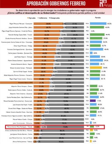 Tlaxcaltecas evalúan mal la actual administración
