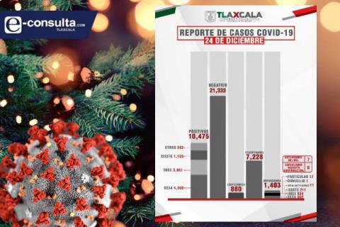 Tlaxcala amanece esta navidad con 67 casos nuevos y 7 fallecidos más por Covid-19 imagen 1