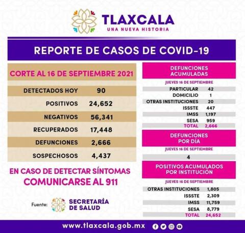 Por arte de magia se reduce el Covid-19 en Tlaxcala imagen 2
