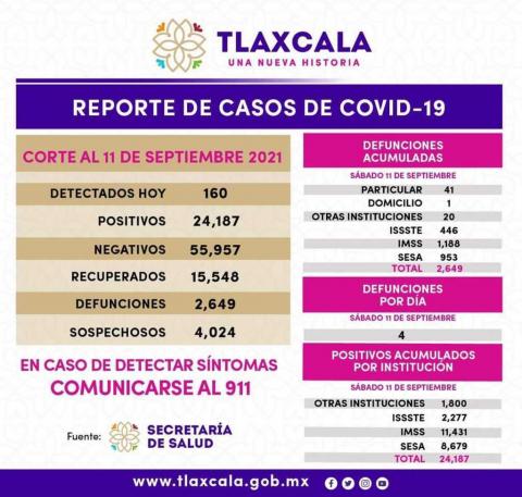 Por arte de magia se reduce el Covid-19 en Tlaxcala imagen 3