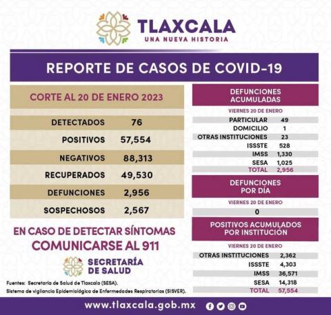 Registra sector salud 76 casos positivos y cero defunciones de Covid-19 en Tlaxcala