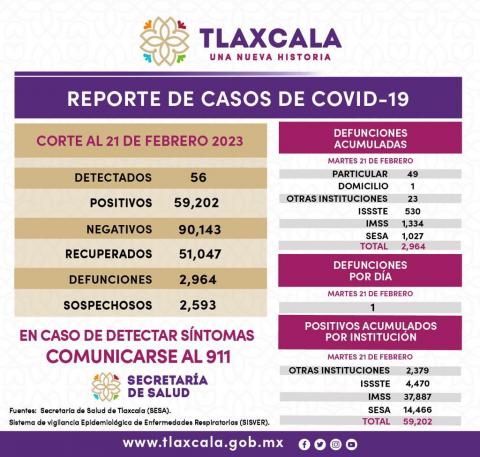 Registra sector salud 56 casos positivos y una defunción de Covid-19 en Tlaxcala
