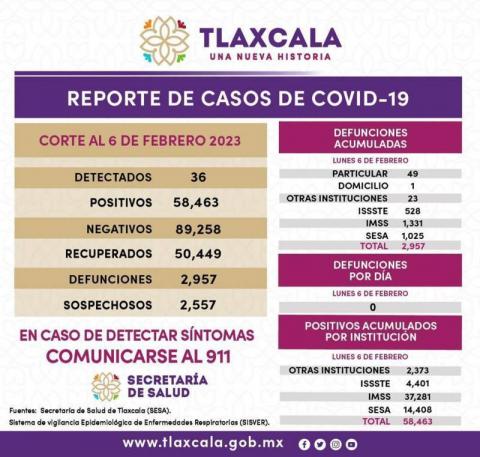 Registra sector salud 36 casos positivos y cero defunciones de Covid-19 en Tlaxcala