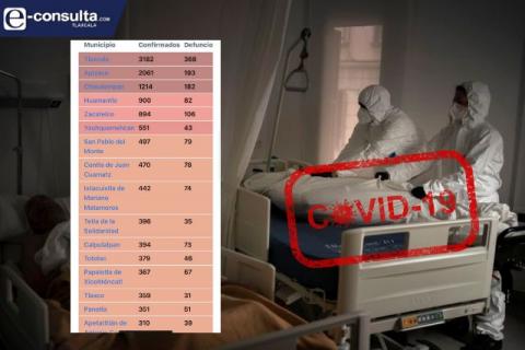Mitad de fallecidos por COVID-19 se concentran en 7 municipios imagen 1