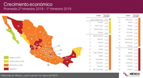 INEGI contradice los números de crecimiento del gobierno del estado