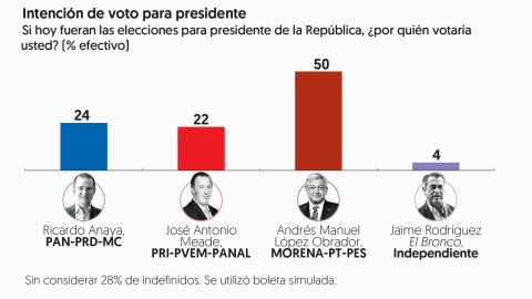 AMLO amplió su ventaja en las preferencias de los electores, según la última encuesta de El Financiero.Fuente: El Financiero