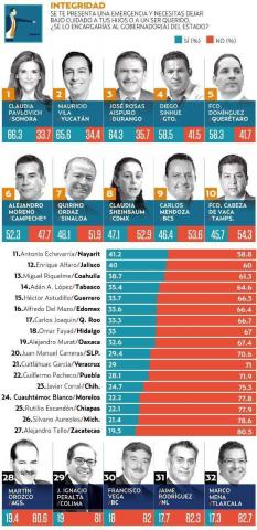 Tlaxcaltecas reprueban al gobernador