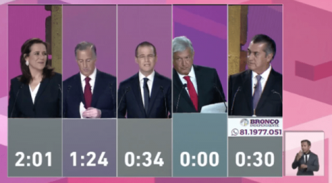 Todos se dicen ganadores; pero en redes sociales arrasa AMLO
