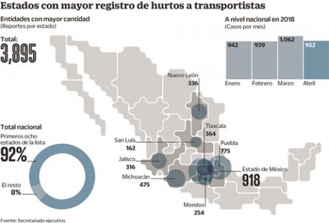Tlaxcala sigue en el Top 5 de robo a transportistas, según Concamin