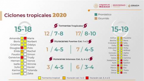 Temporada de Ciclones Tropicales 2020, la más activa de la historia
