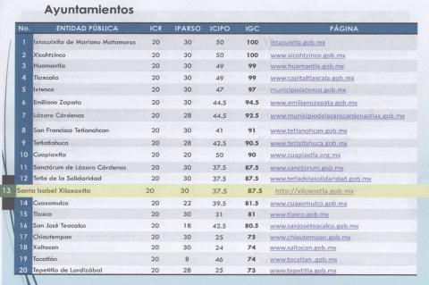 Logra Xiloxoxtla estar en los primeros lugares de trasparencia