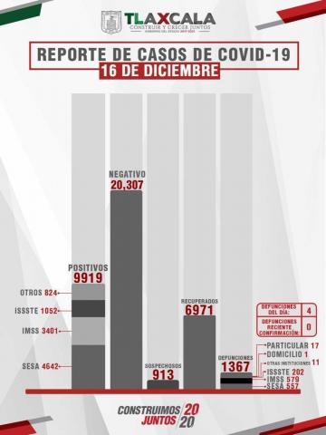Alarmante el aumento de casos de Covid en Tlaxcala, ciudadanos no se cuidan imagen 2