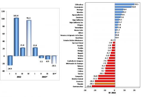 Cae 3.9 por ciento actividad económica en Tlaxcala