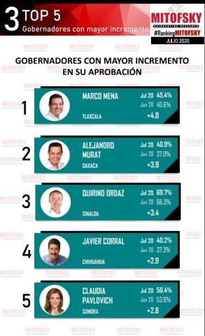Marco Mena es el tercer gobernador mejor evaluado en el país: México Elige imagen 3