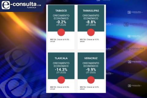 Gana Tlaxcala el tercer lugar en peor desempeño económico imagen 1