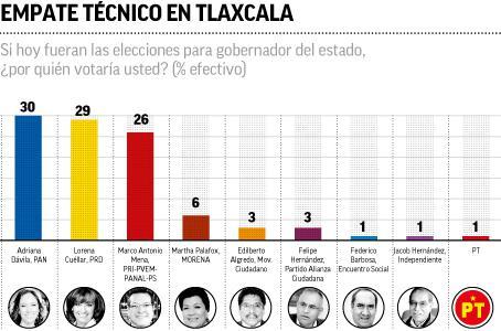Confirma encuesta empate técnico entre PAN, PRD y PRI