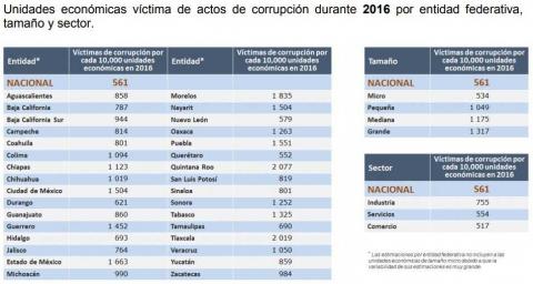 Tlaxcala ocupa segundo lugar a nivel nacional en corrupción contra empresas