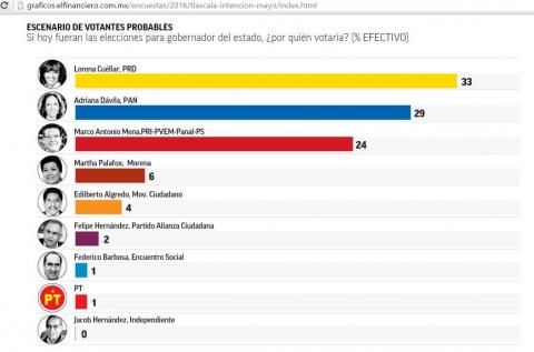 Lorena saca ventaja de 9 puntos a Mena