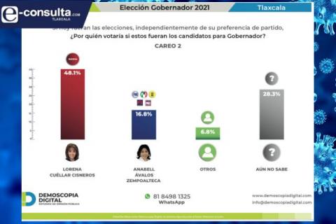 Lorena 3 a 1 sobre Anabell dice encuesta de Demotecnia