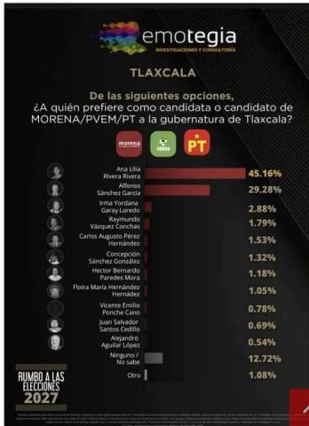 Ana Lilia Rivera amplía ventaja para la candidatura de Morena en Tlaxcala: Emotegia