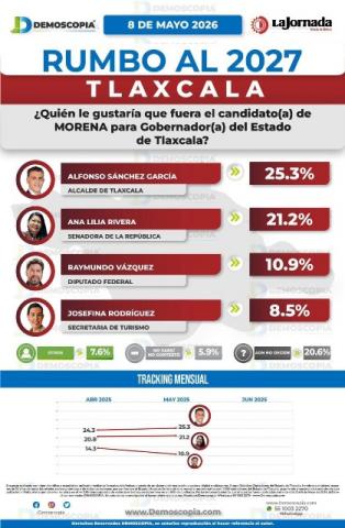Alfonso Sánchez García toma la delantera y se fortalece como el favorito de Morena imagen 1