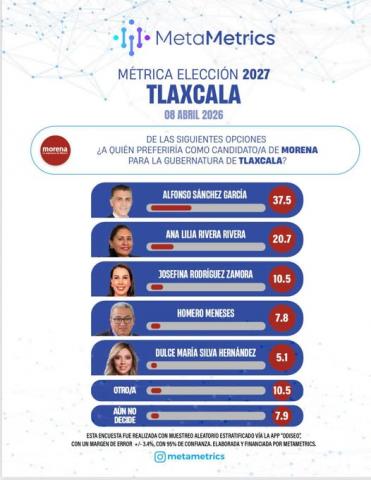 Alfonso Sánchez deja atrás a todos en la carrera por la gubernatura