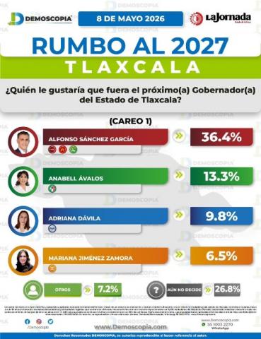 Alfonso Sánchez García toma la delantera y se fortalece como el favorito de Morena imagen 2