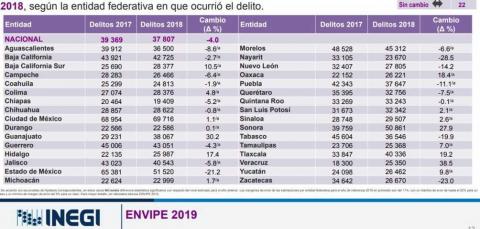 4 delitos por cada 10 habitantes en segundo año del actual gobierno