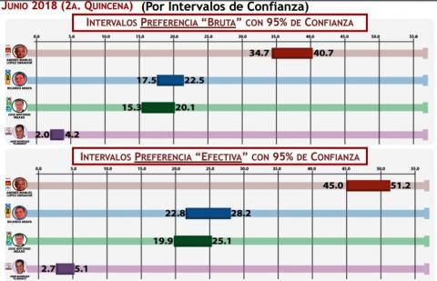 A seis días de la elección AMLO se ve imparable según Mitofsky