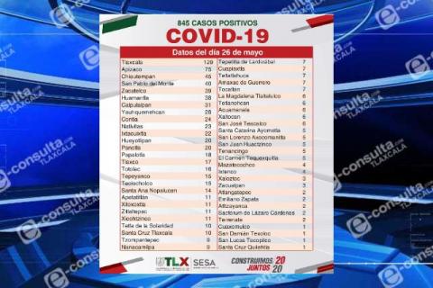 El Covid-19 se aferra a la capital de Tlaxcala; al día se infectan 4.5 personas